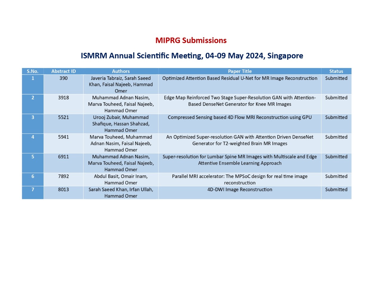 7 Abstracts Submitted for ISMRM 2024 MIPRG